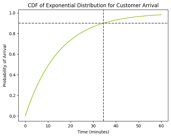 Plot arrival time for 90% of customers - CDF plot with crossing lines which intersect at the point of 0.9 probability and 34.54 minutes