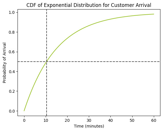 Plot arrival time for median of customers - CDF plot with crossing lines which intersect at the point of 0.5 probability and 10.4 minutes