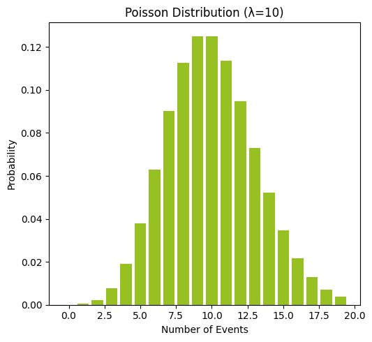 Poisson distribution where lambda equals 10