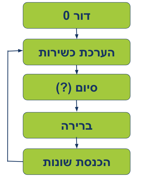 stages of evolution: initiation -> generational loop including: selection, termination(?), variation