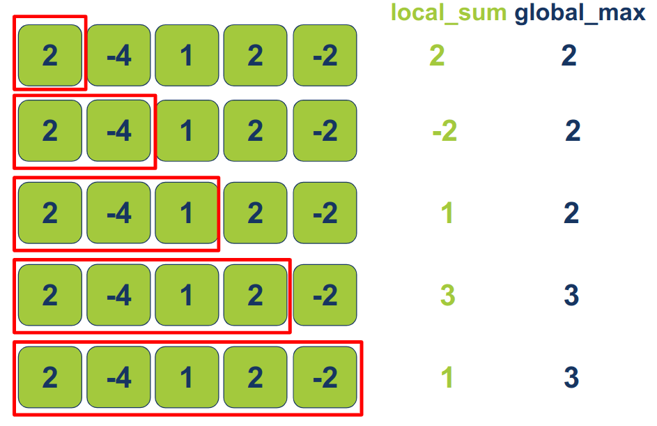 local sum vs global sum in the first iteration of the outer loop