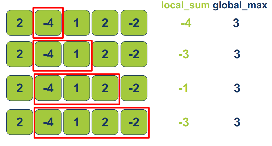 local sum vs global sum in the second iteration of the outer loop