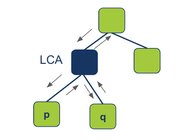 LCA with target nodes on both sides