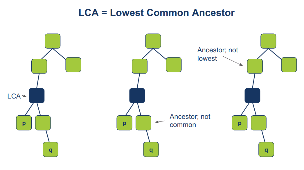 LCA is the lowest common ancestor of a binary tree