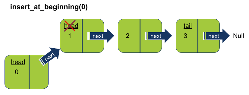 Unlike an array in linked lists we can insert elements prior to the first node, by pointing the newly inserted node to the head of the list and pointing the head property of the list to the new node