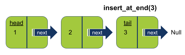 To insert a node at the end of the linked list we point the tail of the current list's tail to the new node