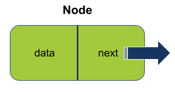 Linked list node has two components: data and next pointer