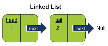 Linked list starts with a head node and ends with a tail node that points to Null