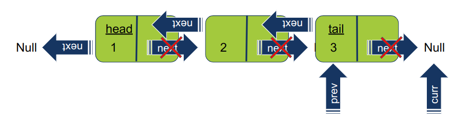 move prev pointer to the last node in the iteration and curr to null and so iteration terminates