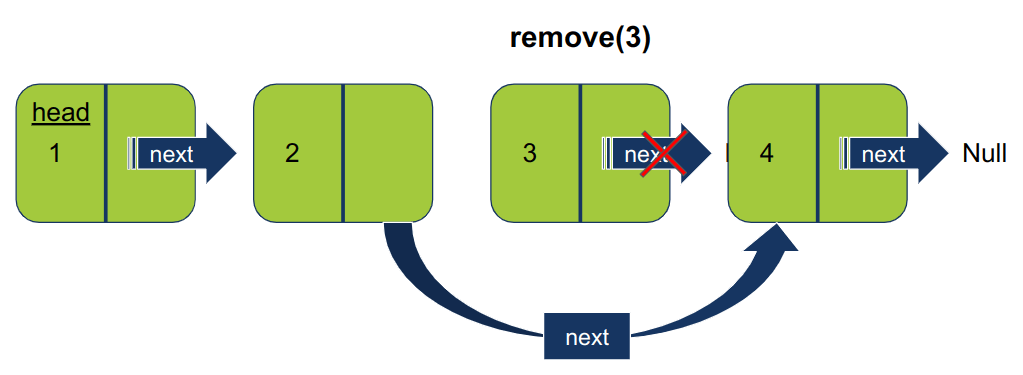 Remove node from the middle part of a linked list by pointing the previous to current next property to next to current node