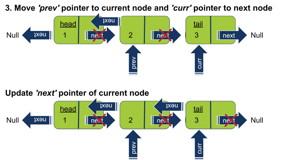 Move prev pointer to current node and curr pointer to next node. Now the current node is 3. Point it to node # 2.