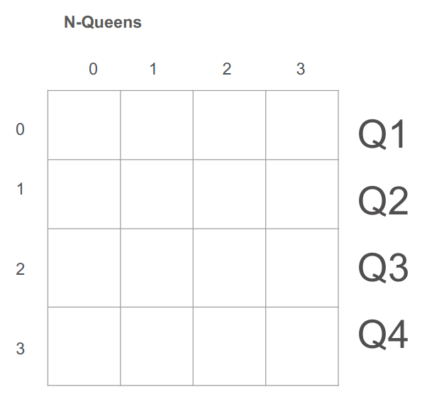 4 rows and columns of a chess board on which we demonstrate how to solve the n queens problem by using backtracking algorithm