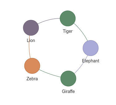 5 nodes , each has unique color and label the nodes are attached by edges - basic graph made by pyviz