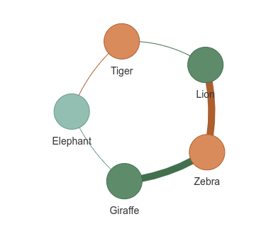 5 nodes , each has unique color and label the nodes are attached by edges. Two of the edges have 10 times the weight of the other edges - basic graph made by pyviz