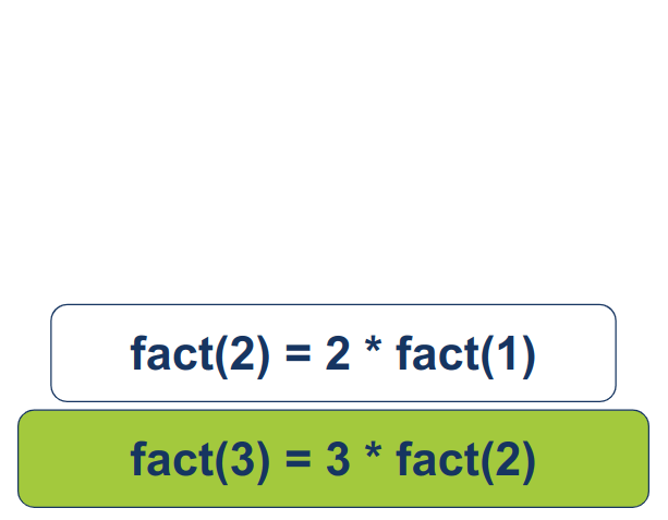 the function needs to call itself to solve the factorial of 1 before it can return the answer to what is the factorial of 2