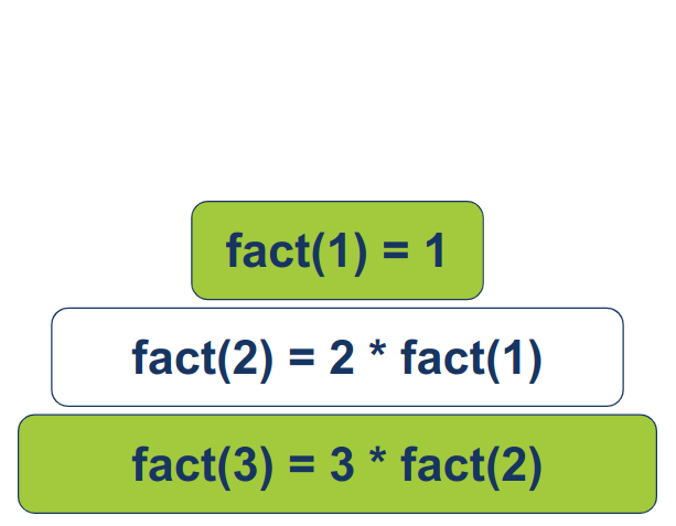 the factorial of 1 is the base case which return 1