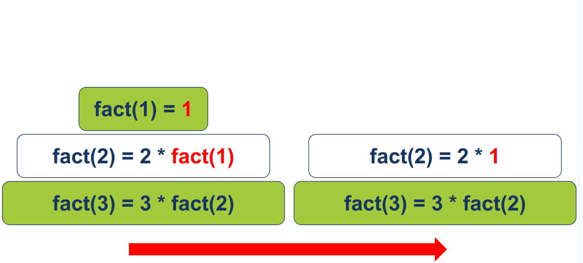 the function returns 1 to the call of the function to solve the factorial of 2