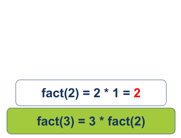 fact(2) would cross whatever it gets back by 2 and so 1*2=2