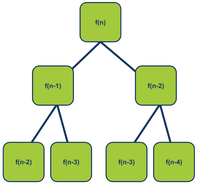 Using recursion to calculate fibonacci sequence visualized as a tree like structure