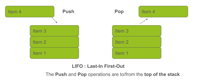LIFO in Stack implementation. LIFO = Last-In First-Out. The push and Pop operations are to/from the top of the stack.