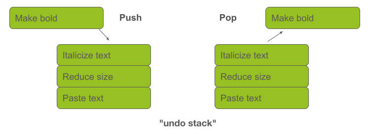The undo stack that softwares like word or Excel use is an example of a stack use case