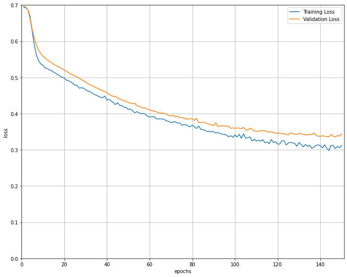 learning curves for binary classification with PyTorch - training vs. validation datasets