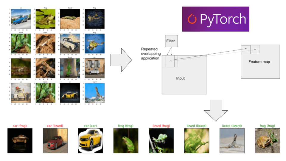 סיווג תמונות באמצעות למידת מכונה מבוססת PyTorch