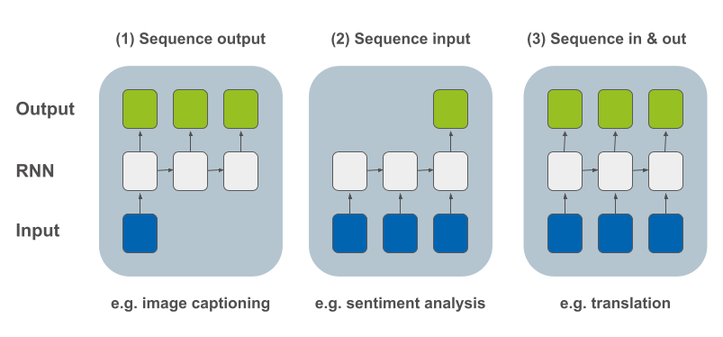 the main rnn architecture from Andrej Karpathy article: sequence out, sequence in, sequence in and out