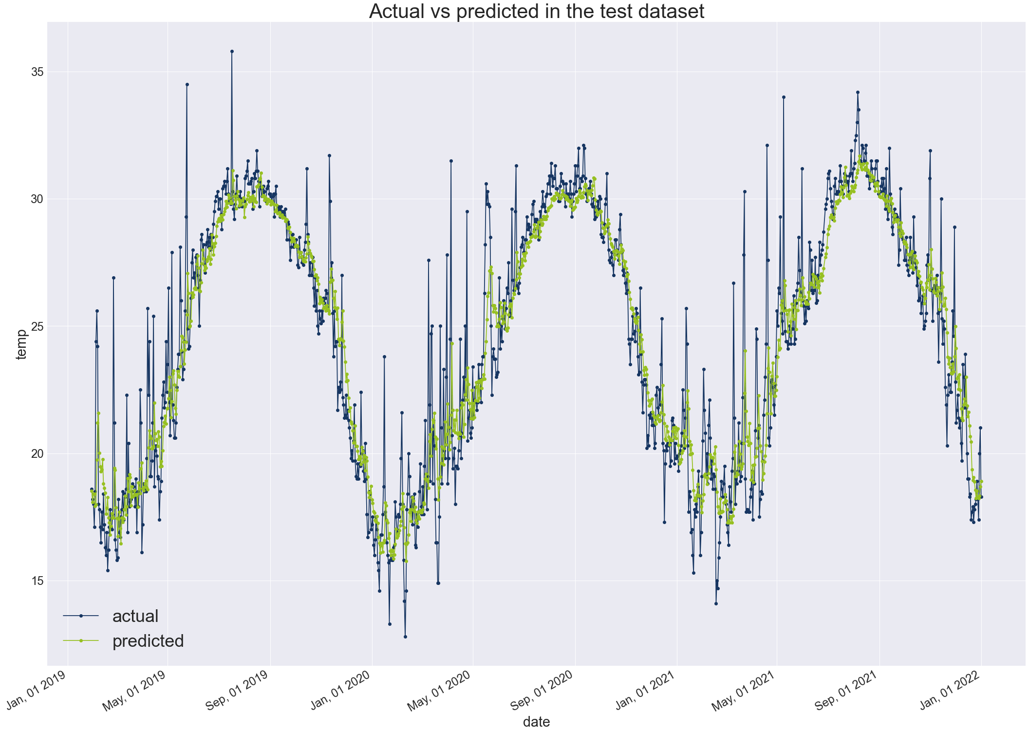 actual temperatures vs model predictions in the test dataset