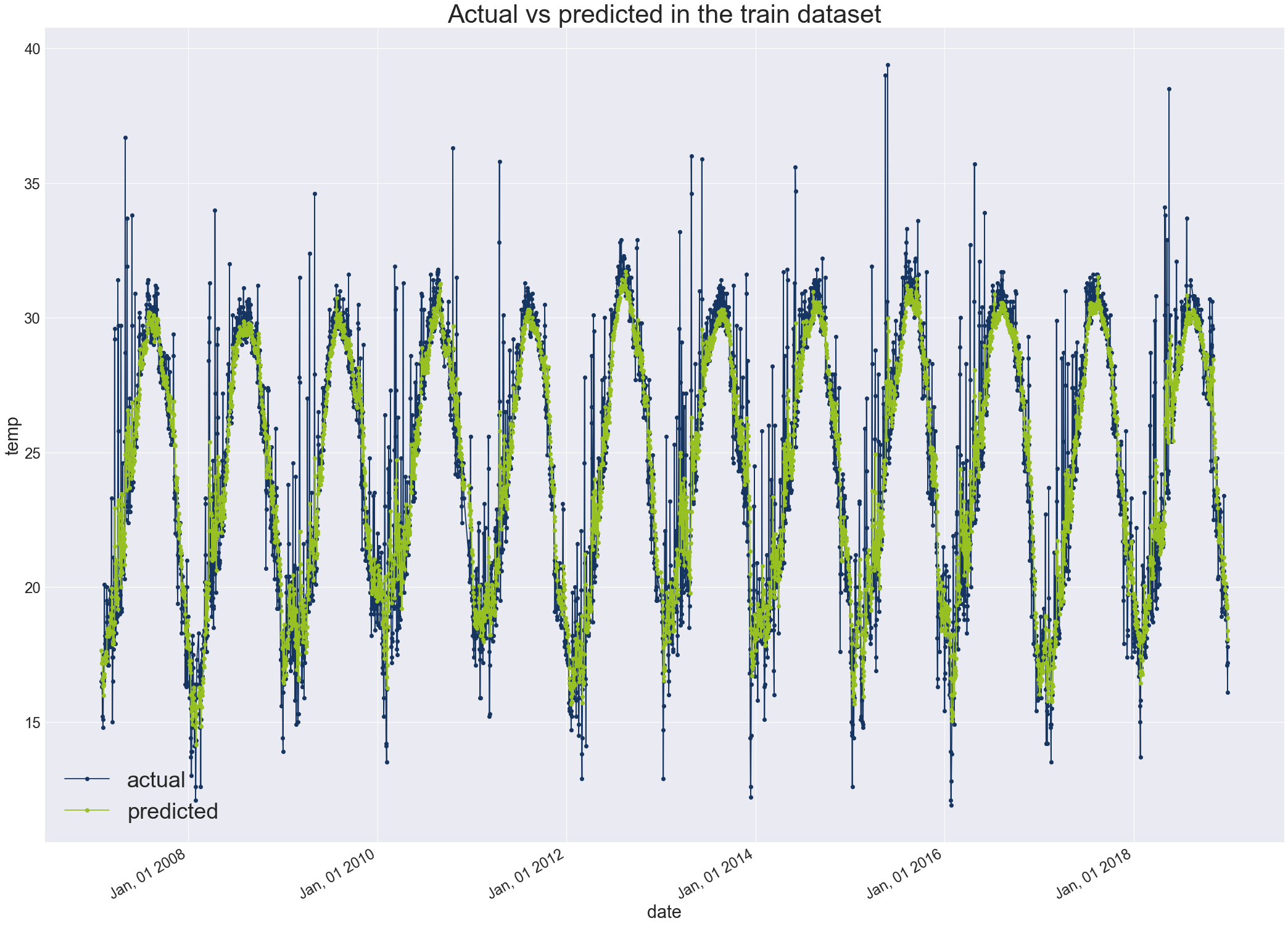 actual temperatures vs model predictions in the train dataset