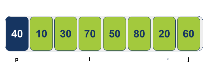 המצביע j יתקדם מימין לשמאל עד למציאת ערך קטן (או שווה) מערך הציר