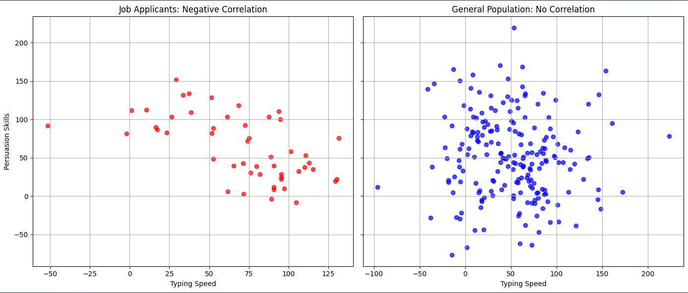 Brekson's paradox ilustration: typing speed vs presuasion skills - correlation among job applicants is lacking in the general population