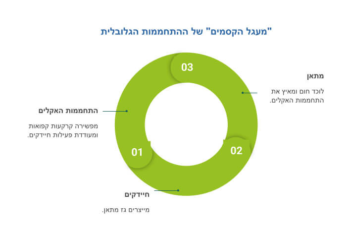 התחממות -> מפשירה קרקעות קפואות ומעודדת פעילות חיידקים. חיידקים -> מייצרים מתאן. מתאן -> לוכד חום וגורם להתחממות נוספת. וכן הלאה, בלולאה שמאיצה את עצמה.