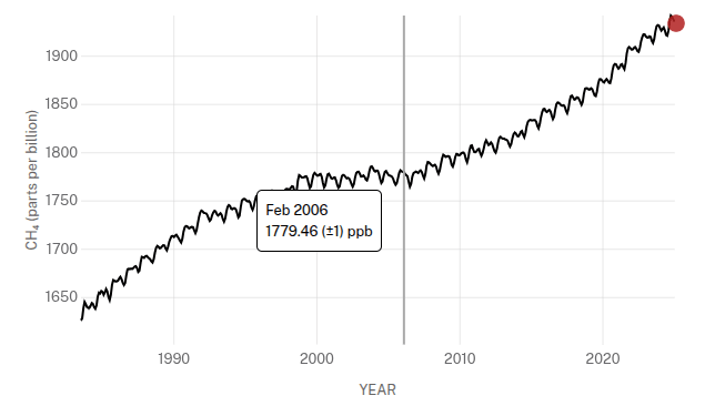 graph of methane concentration/accumulation in the atmosphere