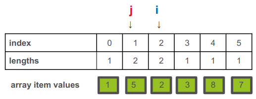 עדיין בתוך האיטרציה השנייה נקדם את הסמן j עמדה 1 לימין (את i נשאיר במקומו)