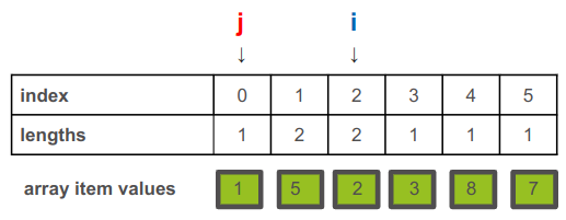 i at position 3 while j starts at 0