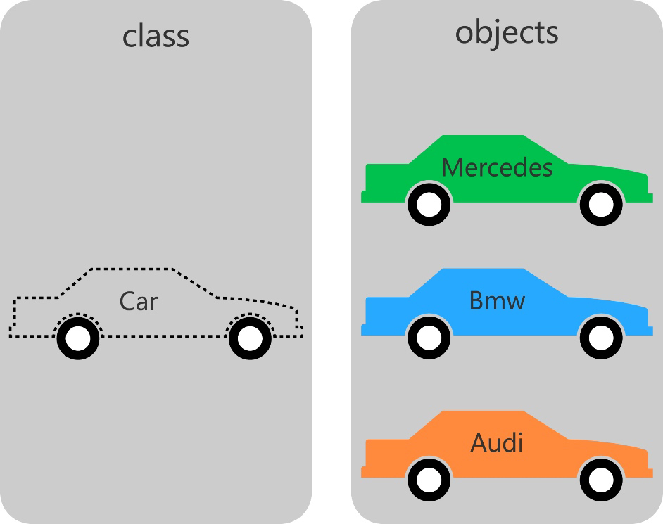 Classes, objects, methods and properties