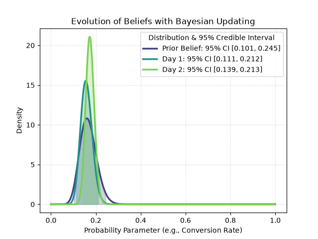 Bayesian updating process from an informed prior of 1 in 6 to increased number of samples
