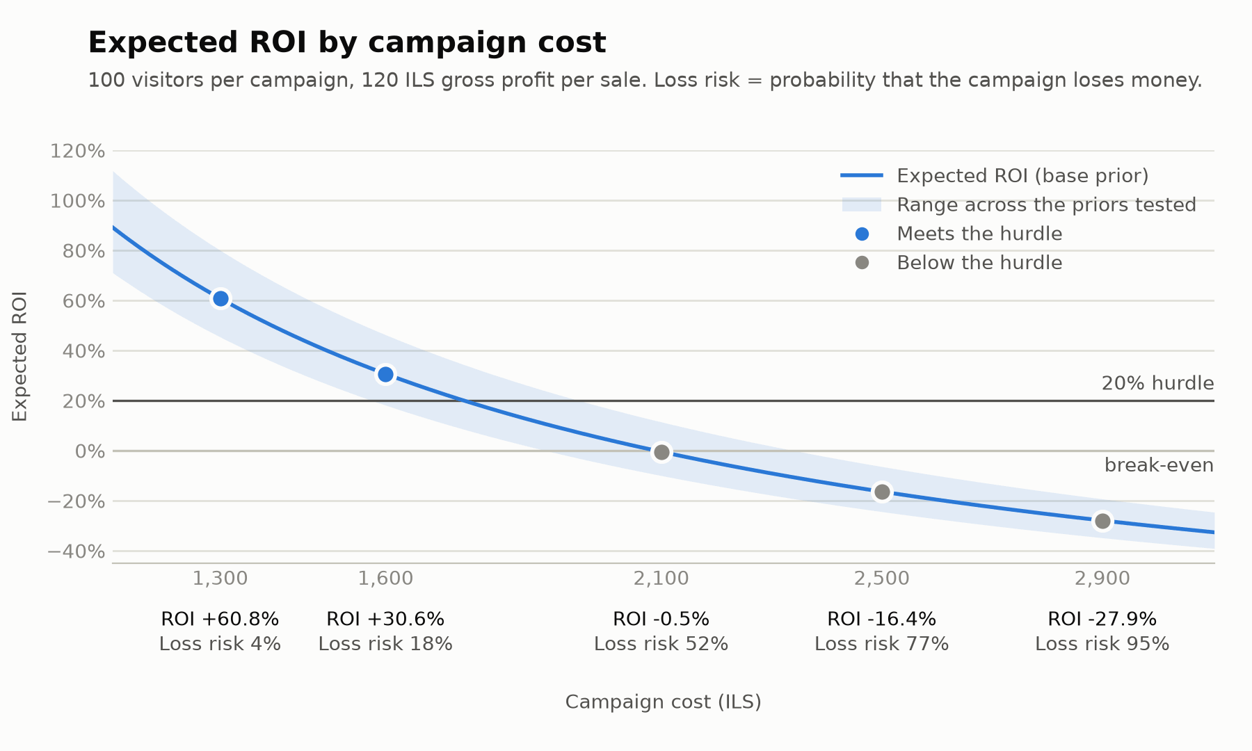 Expected ROI by campaign cost