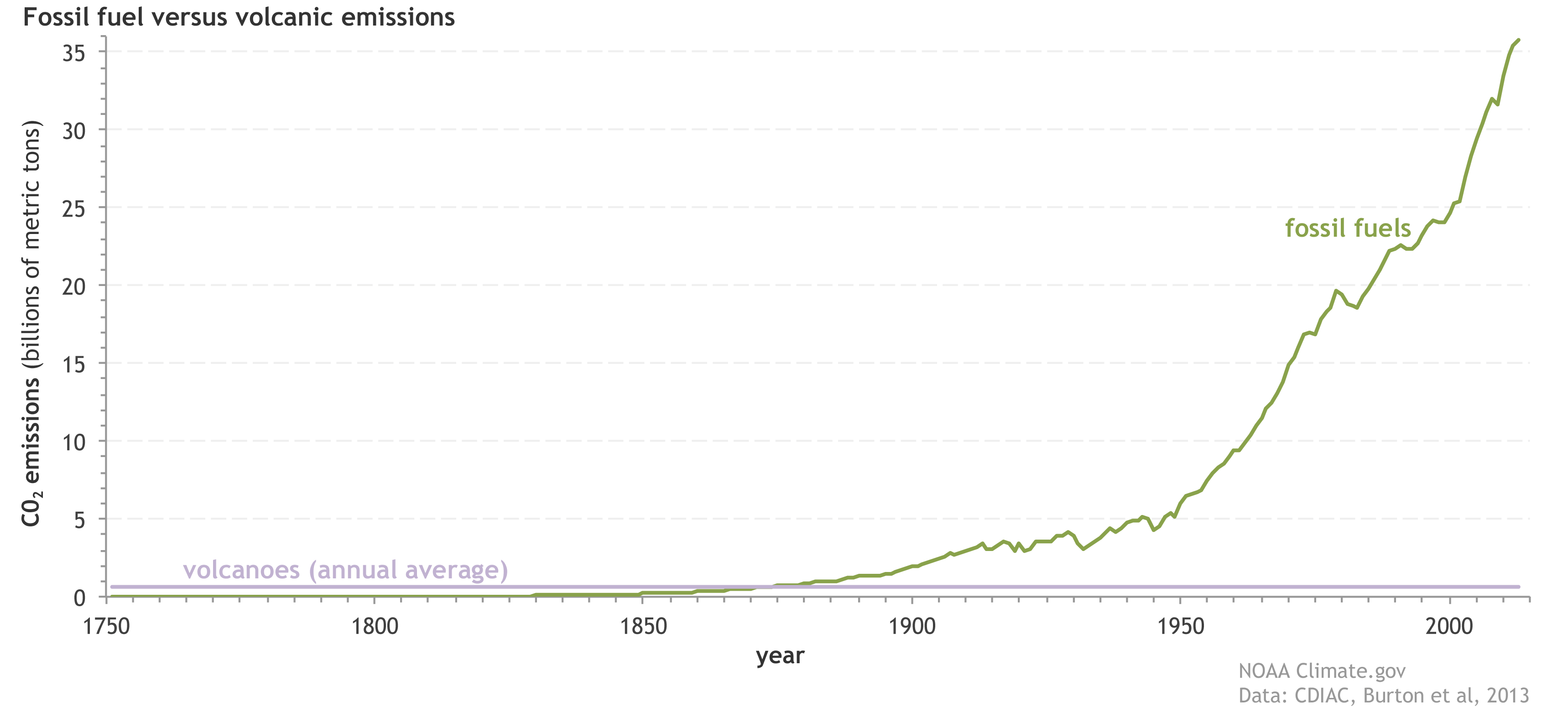 Since the start of the Industrial Revolution, human emissions of carbon dioxide from fossil fuels and cement production (green line) have risen to more than 35 billion metric tons per year, while volcanoes (purple line) produce less than 1 billion metric tons annually based on NOAA