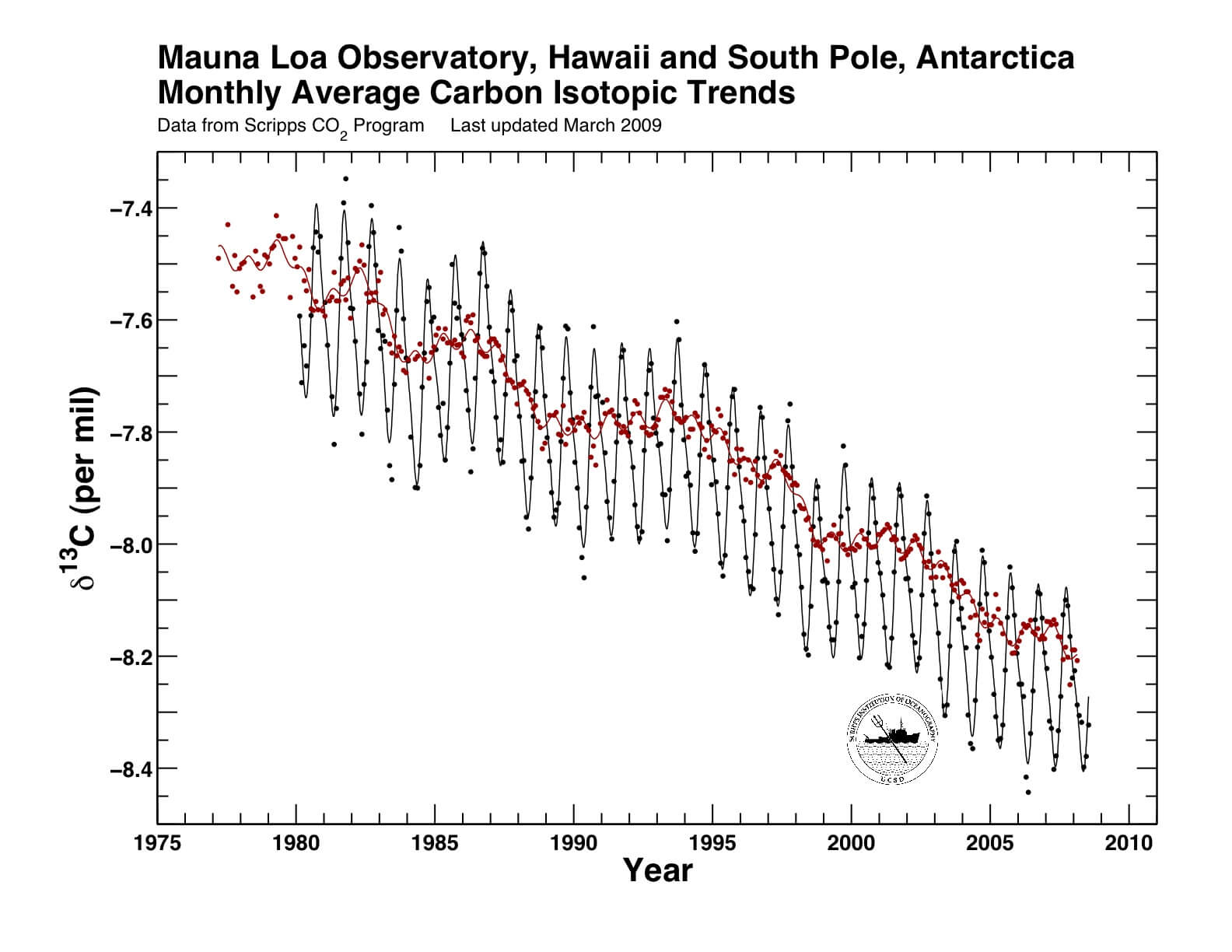 Milankovitch cycles