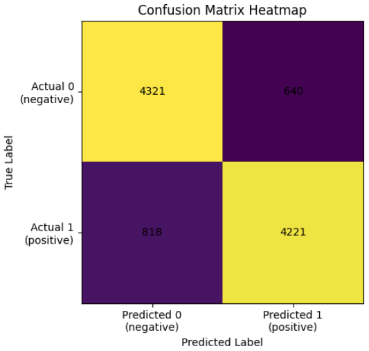 Confusion matrix for text classification with Naive Bayes Classifier on IMDB database