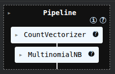 The result of running the scikit-learn pipeline for doing preprocessing + classification