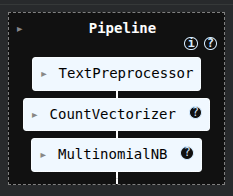 The result of running the scikit-learn pipeline for doing preprocessing with a non sklearn function + classification with naive bayes classifier