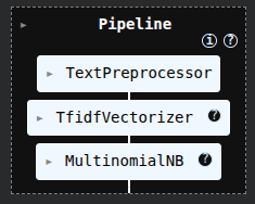 Training the pipeline that includes the TfidfVectorizer  on the training sub dataset