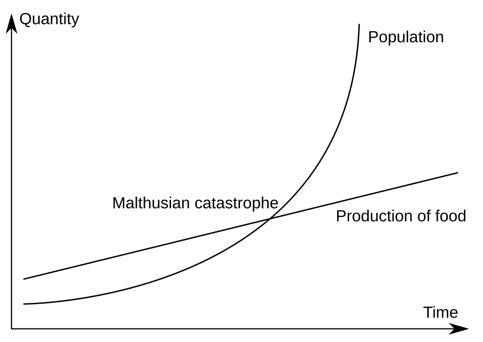 The maltusian trap - demonstrated with a simple graph of resources vs human graph