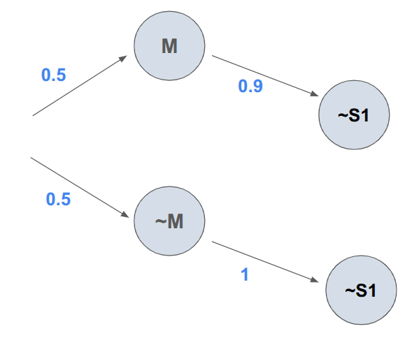 Tree diagram of suitcase : on the plane or not , seen after 1 minute 