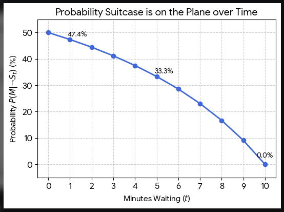 Diagram: Luggage carousel bayesian updating - how probability changes with each passing minute 