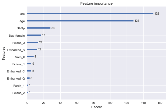 feature importance with xgboost depicted in a plot