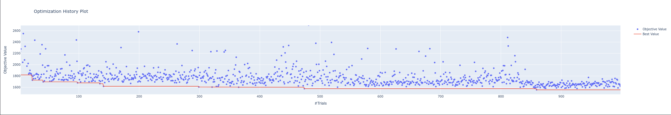 Optimization history plot for optuna optimization process